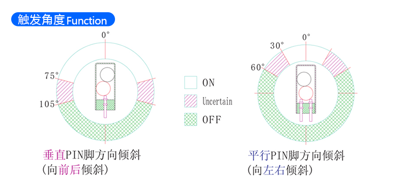 滚珠式倾斜开关SW-520D触发角度示意图 滚珠式倾斜开关SW-520D触发角度示意图